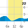 Northeast shore tide chart for Sunday, September 22, 2024