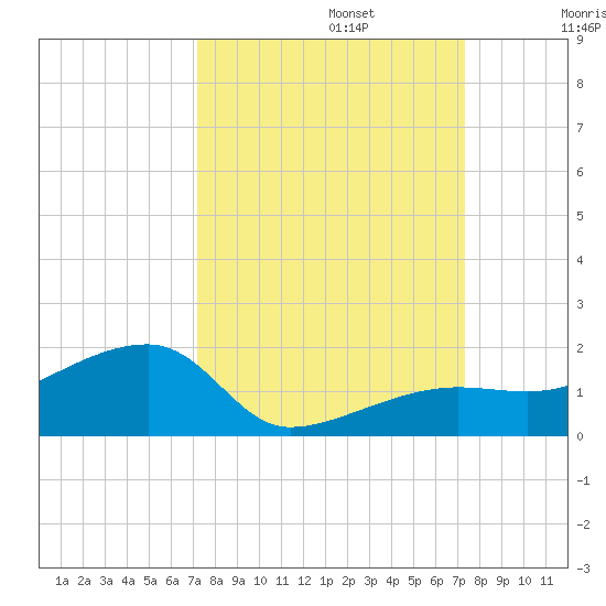 Northeast shore tide chart for Monday, September 23, 2024