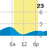 Northeast shore tide chart for Monday, September 23, 2024