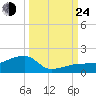 Northeast shore tide chart for Tuesday, September 24, 2024