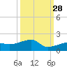 Northeast shore tide chart for Saturday, September 28, 2024