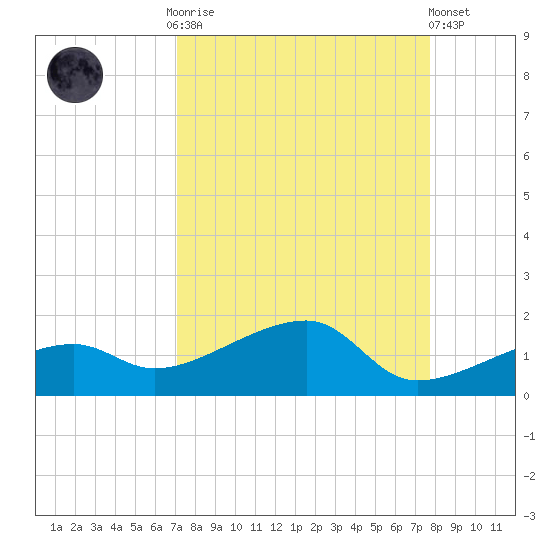 Northeast shore tide chart for Monday, September 2, 2024