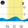 Northeast shore tide chart for Monday, September 2, 2024