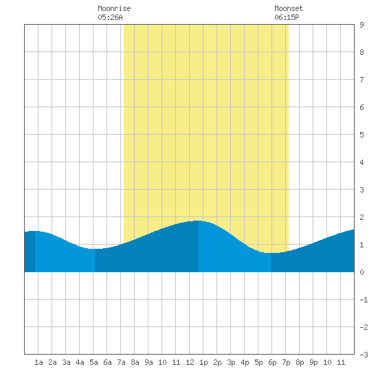 Northeast shore tide chart for Monday, September 30, 2024
