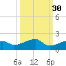 Northeast shore tide chart for Monday, September 30, 2024