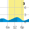 Northeast shore tide chart for Tuesday, September 3, 2024
