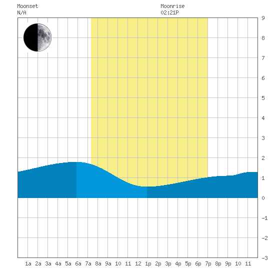 Northeast shore tide chart for Thursday, October 10, 2024
