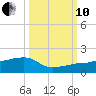 Northeast shore tide chart for Thursday, October 10, 2024