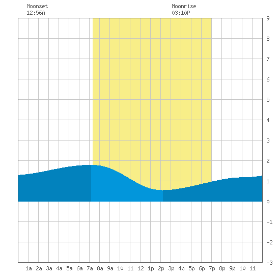 Northeast shore tide chart for Friday, October 11, 2024