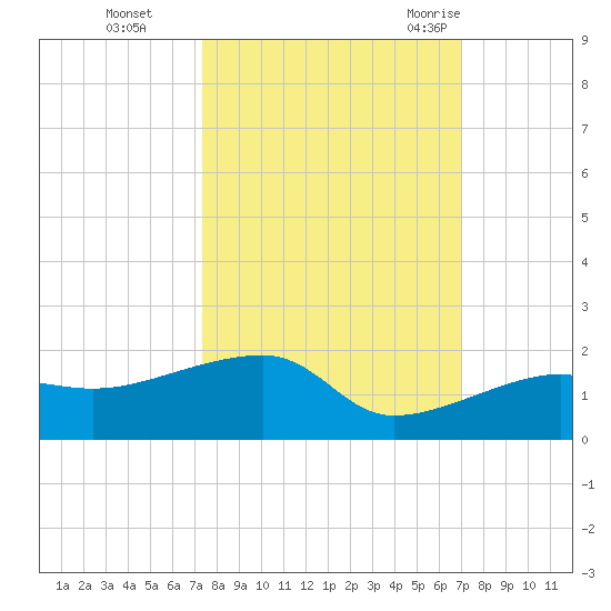 Northeast shore tide chart for Sunday, October 13, 2024