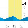 Northeast shore tide chart for Monday, October 14, 2024