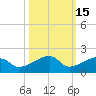 Northeast shore tide chart for Tuesday, October 15, 2024