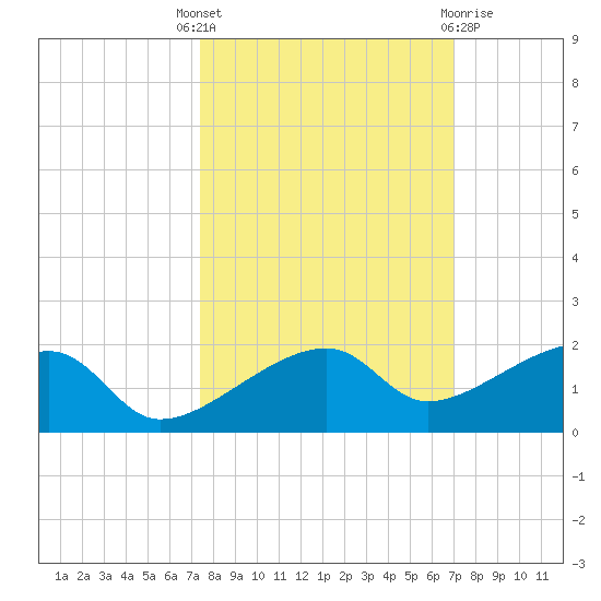 Northeast shore tide chart for Wednesday, October 16, 2024