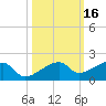 Northeast shore tide chart for Wednesday, October 16, 2024