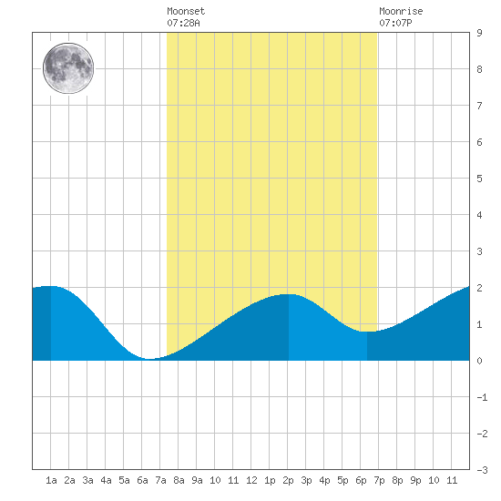 Northeast shore tide chart for Thursday, October 17, 2024