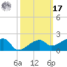 Northeast shore tide chart for Thursday, October 17, 2024