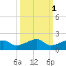 Northeast shore tide chart for Tuesday, October 1, 2024