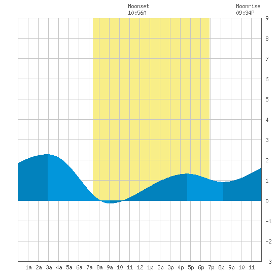 Northeast shore tide chart for Sunday, October 20, 2024