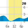 Northeast shore tide chart for Sunday, October 20, 2024