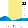 Northeast shore tide chart for Tuesday, October 22, 2024