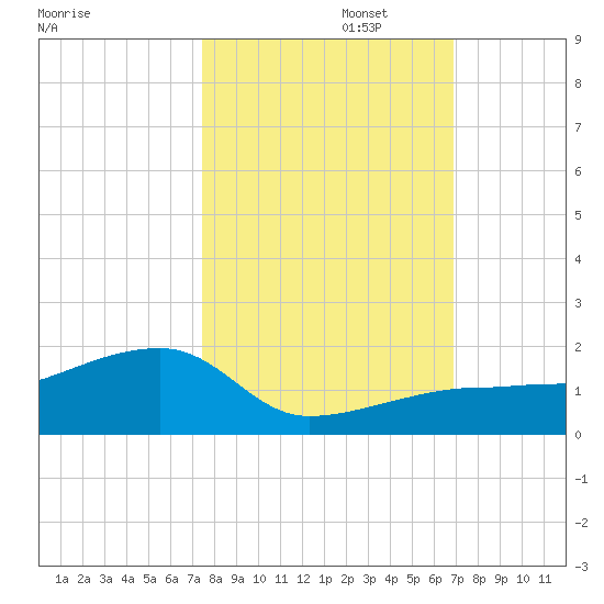 Northeast shore tide chart for Wednesday, October 23, 2024