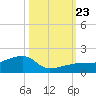 Northeast shore tide chart for Wednesday, October 23, 2024