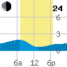 Northeast shore tide chart for Thursday, October 24, 2024
