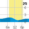 Northeast shore tide chart for Friday, October 25, 2024