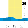 Northeast shore tide chart for Saturday, October 26, 2024