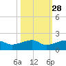 Northeast shore tide chart for Monday, October 28, 2024