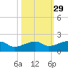 Northeast shore tide chart for Tuesday, October 29, 2024