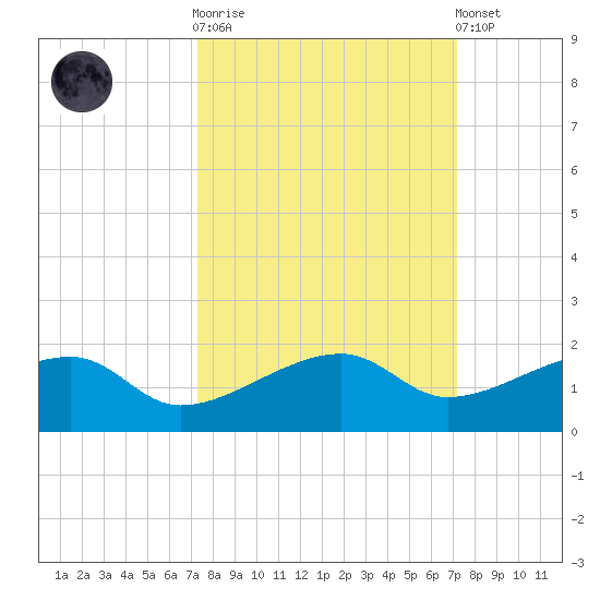 Northeast shore tide chart for Wednesday, October 2, 2024