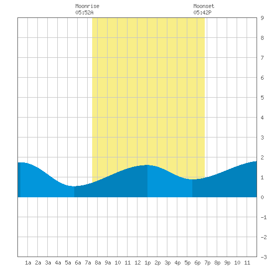 Northeast shore tide chart for Wednesday, October 30, 2024