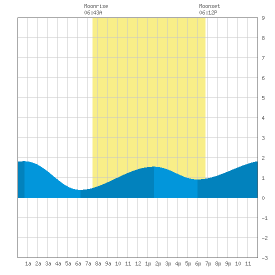 Northeast shore tide chart for Thursday, October 31, 2024
