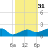 Northeast shore tide chart for Thursday, October 31, 2024