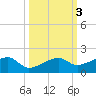 Northeast shore tide chart for Thursday, October 3, 2024