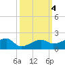 Northeast shore tide chart for Friday, October 4, 2024
