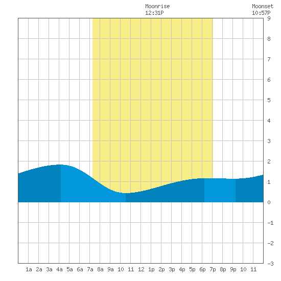 Northeast shore tide chart for Tuesday, October 8, 2024