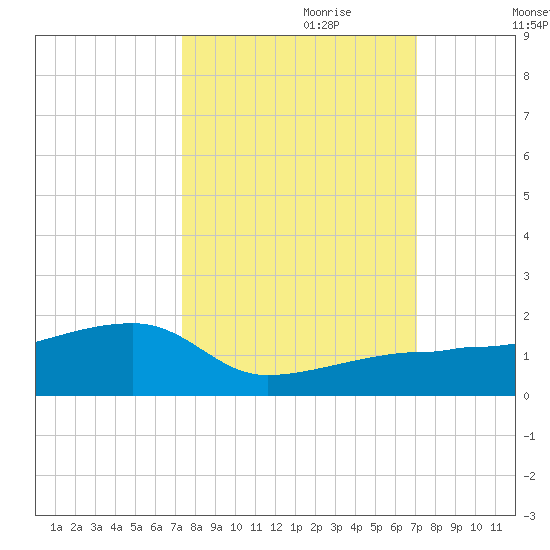 Northeast shore tide chart for Wednesday, October 9, 2024