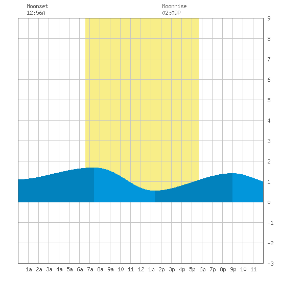 Northeast shore tide chart for Sunday, November 10, 2024