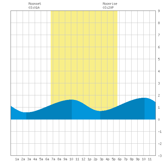 Northeast shore tide chart for Tuesday, November 12, 2024