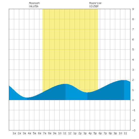 Northeast shore tide chart for Wednesday, November 13, 2024