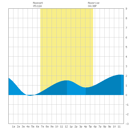 Northeast shore tide chart for Thursday, November 14, 2024
