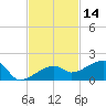 Northeast shore tide chart for Thursday, November 14, 2024