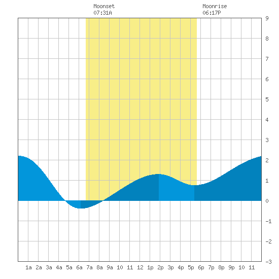 Northeast shore tide chart for Saturday, November 16, 2024