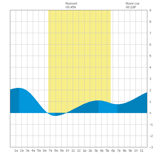 Northeast shore tide chart for Monday, November 18, 2024
