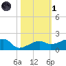 Northeast shore tide chart for Friday, November 1, 2024