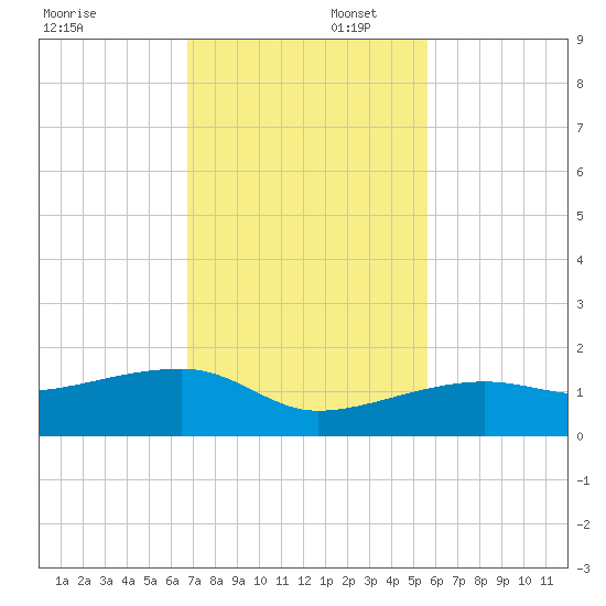 Northeast shore tide chart for Saturday, November 23, 2024