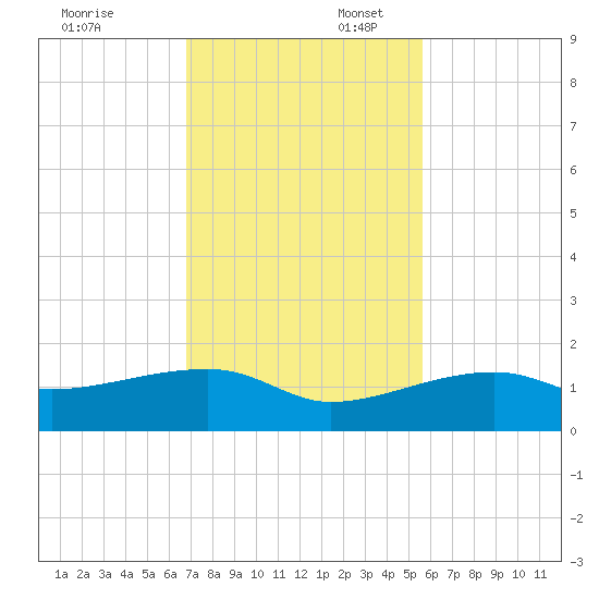 Northeast shore tide chart for Sunday, November 24, 2024