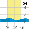 Northeast shore tide chart for Sunday, November 24, 2024